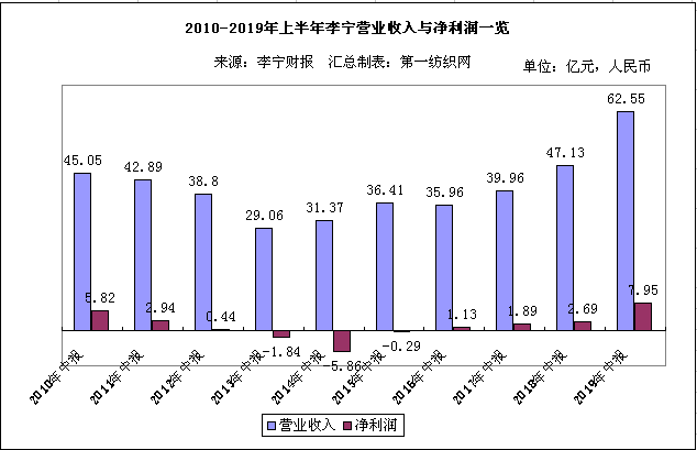 李宁历年销售额数据图图片