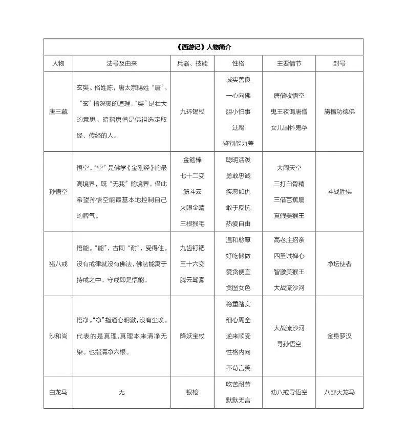 西游记提纲怎么写?图片