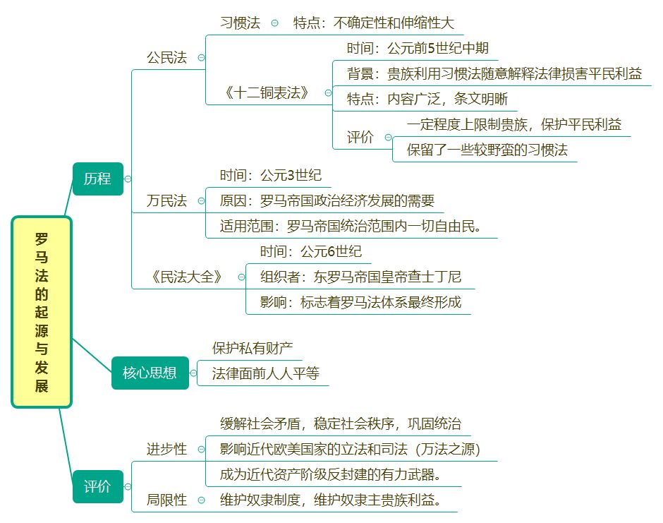 罗马法时间轴图片