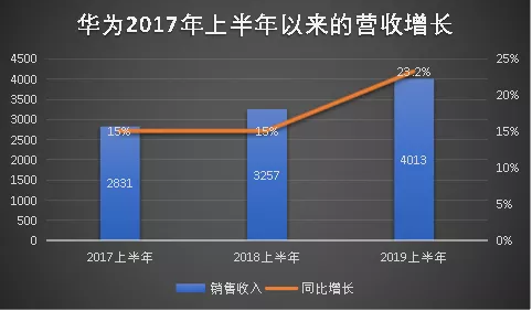 苹果、三星、华为的2019财报三国杀(图2)