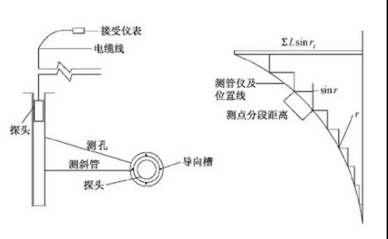 固定测斜仪工作原理图yl-imi(f)固定测斜仪监测项目现场01贵州高速