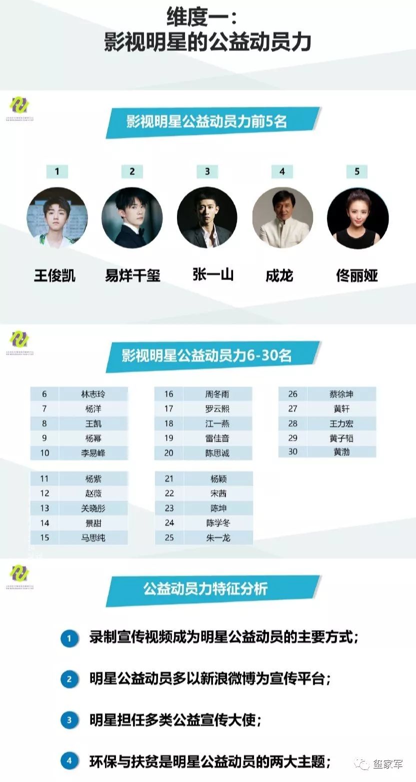 明星公益影响力最新排名:易烊千玺第一,四大维度数据均排在前五