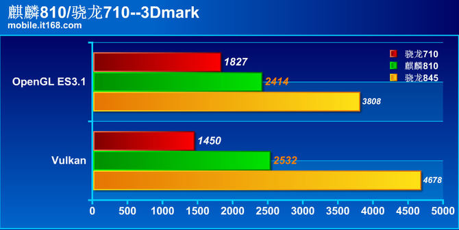 麒麟810与骁龙710对决性能相差173倍之多