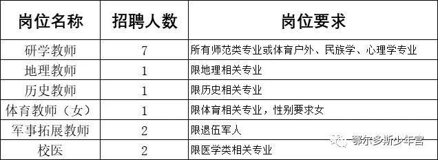 2019年鄂爾多斯少年宮招聘14名教師(含校醫)簡章