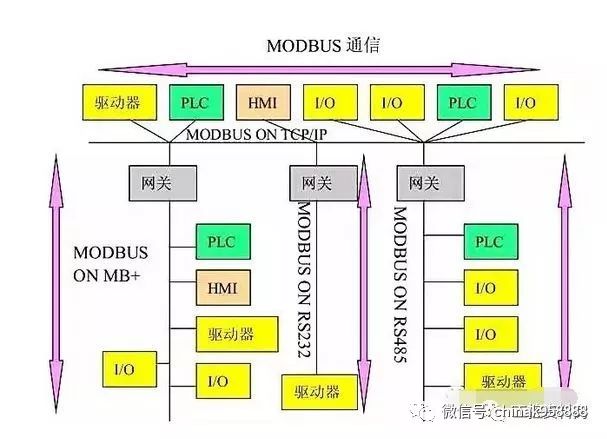 modbus标准协议