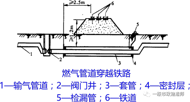 1k415032 燃气管道施工与安装要求