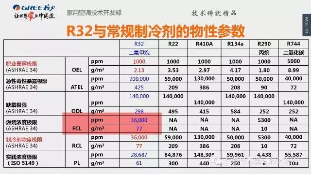 为什么要用r32冷媒注意事项有哪些你知道吗
