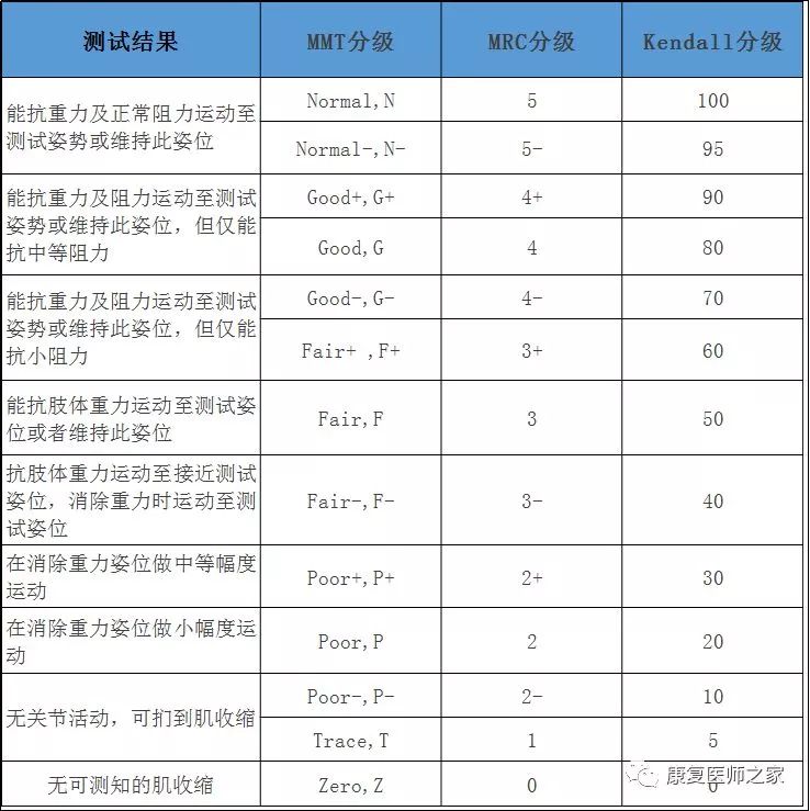 其可以評價神經肌肉系統功能損傷的範圍及程度,常用徒手肌力測定法