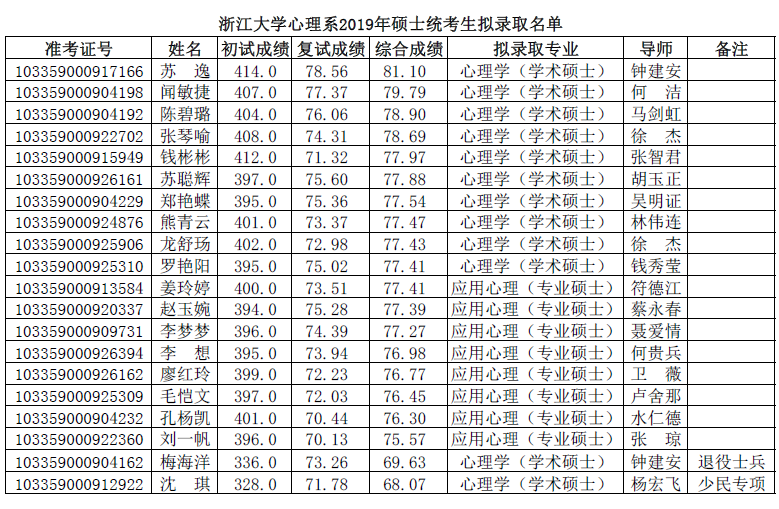 2020浙江大學心理學考研考試科目參考書目複試分數線擬錄取名單