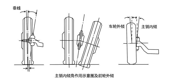 由于主销内倾角的存在,当车辆转向时,车轮会围绕这个主销轴线旋转,而