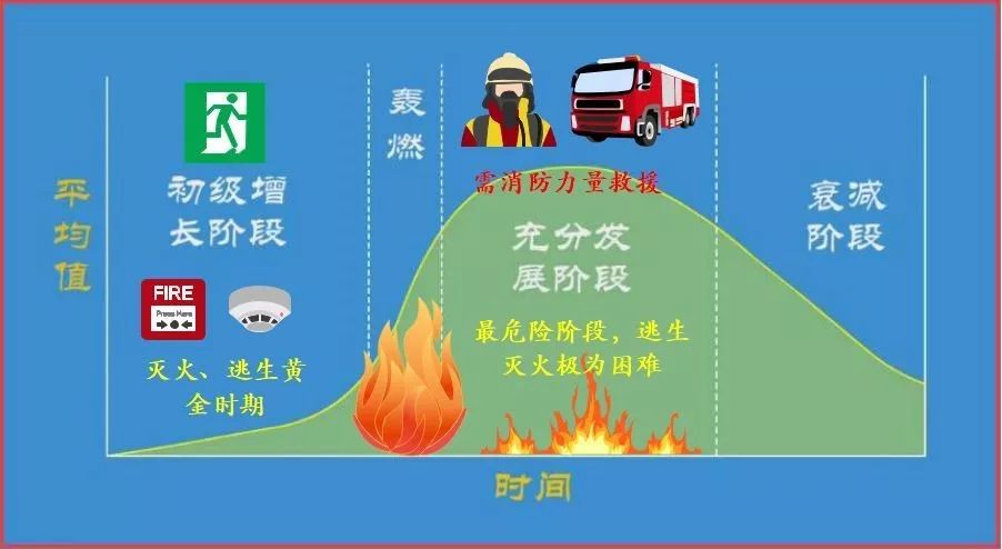有了这张图,大家就能简单直白地理解火灾发展蔓延的一个基本过程