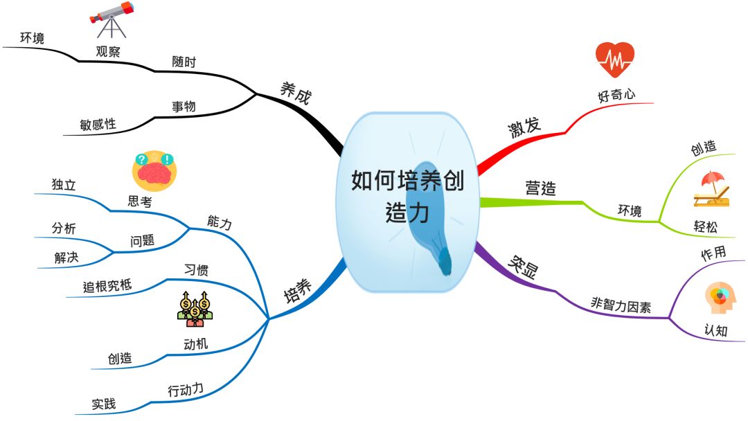 博赞认证班加值服务1,与导师一起线上3个月共学;2,含英国博赞认证证书