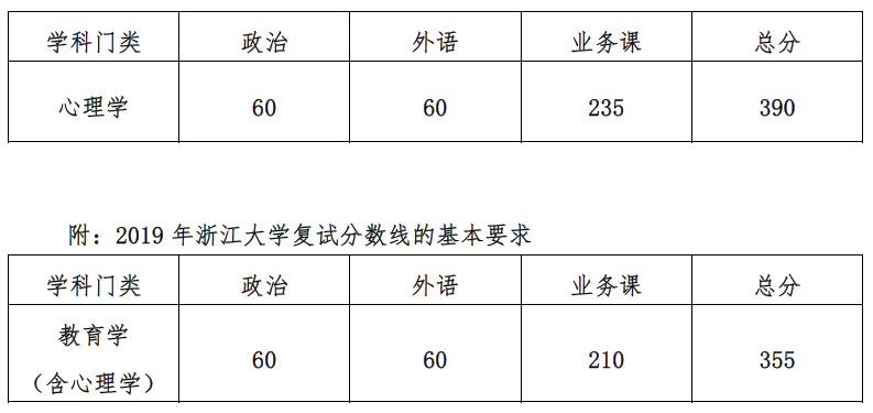 2020浙江大學心理學考研考試科目參考書目複試分數線擬錄取名單