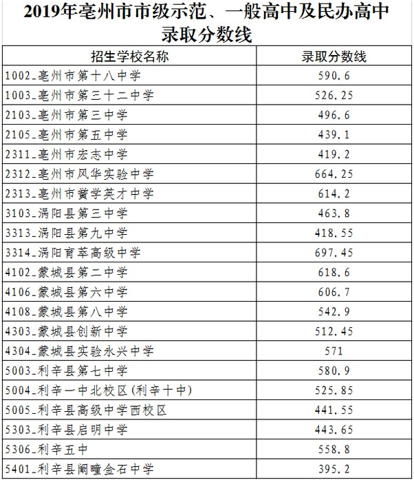 2019年亳州市省级示范高中统招分数线公布(图2)