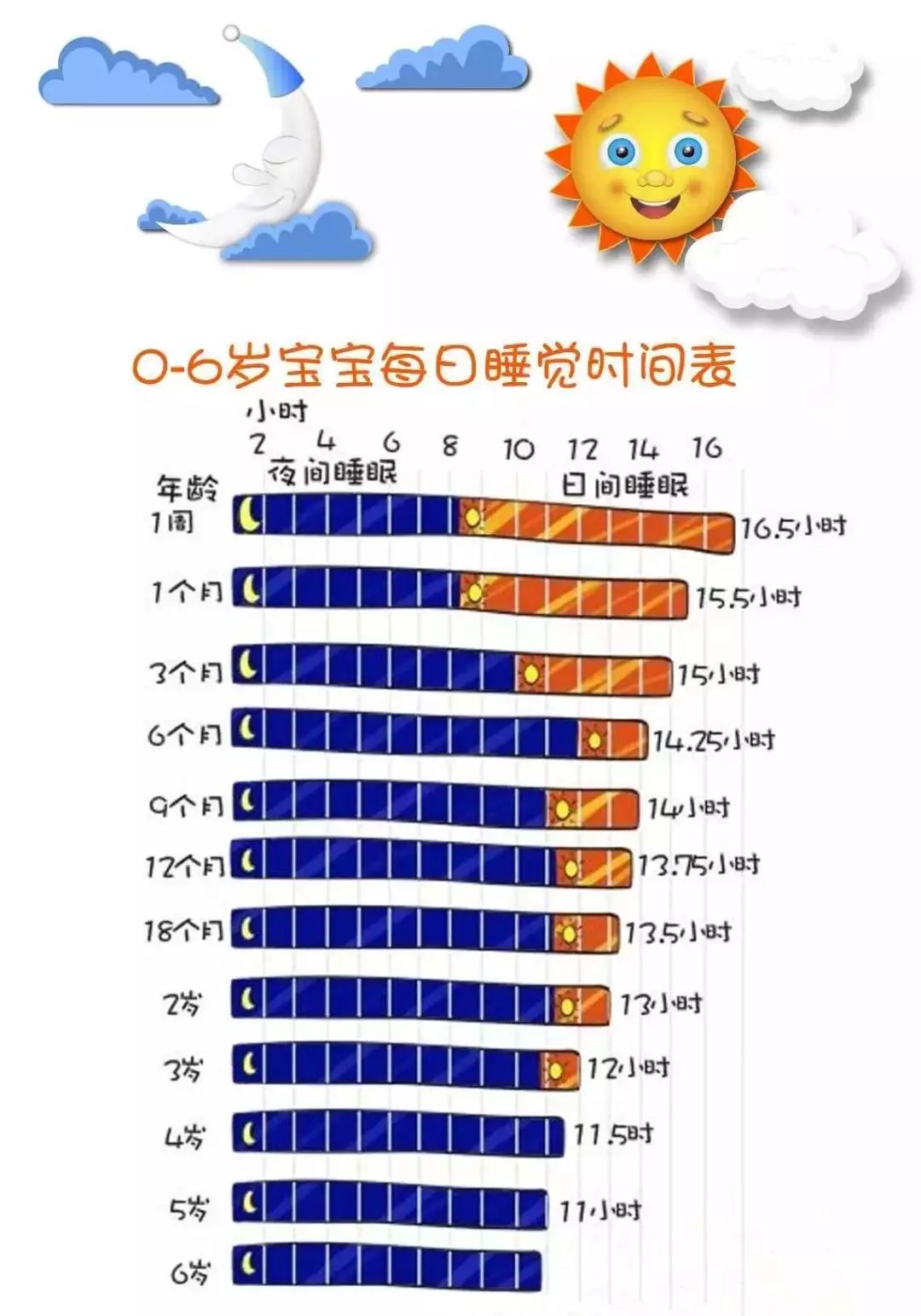 充足的睡眠是孩子身体快速生长和认知快速发展的重要时期,0-6岁是儿童