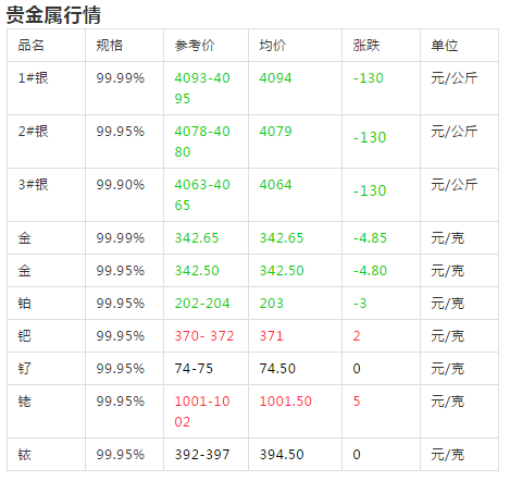 2019年8月14日有色金屬行情價格漲跌明細_平臺