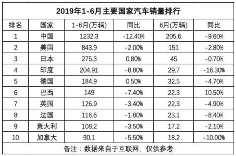 连续8月销量下滑 印度车市遭遇寒冬