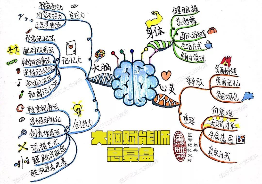 这6张思维导图,带你弄懂12800元的国内顶级记忆课!