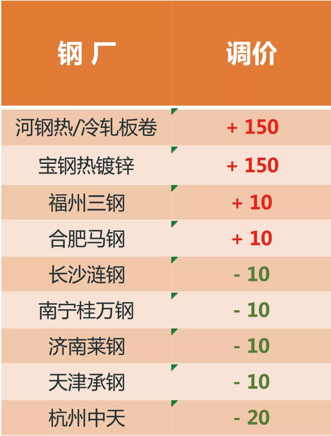 利好唐山停產風再起寶鋼暴漲150庫存首現回落鋼價要繼續反彈啦