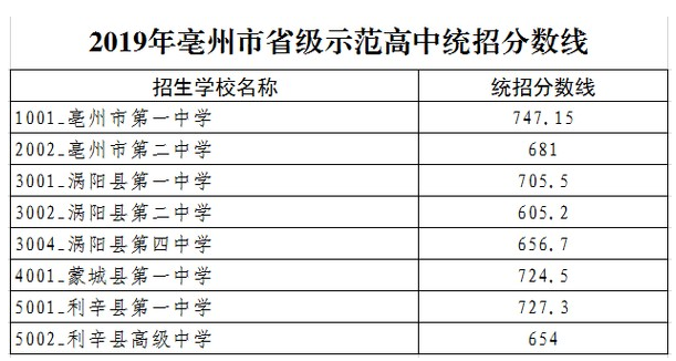 2019年亳州市省级示范高中统招分数线公布(图1)