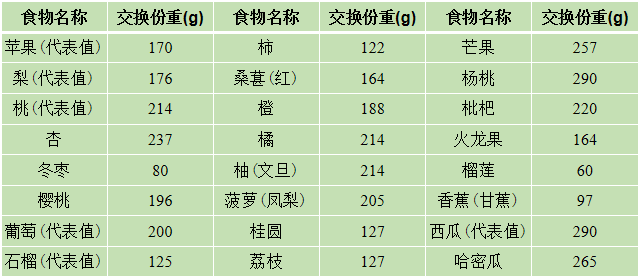 計量神器之食物交換份