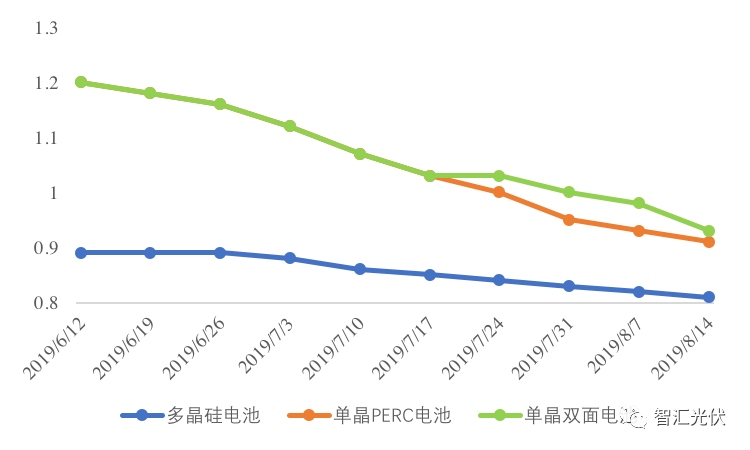 6月中旬至今,电池片价格走势图.