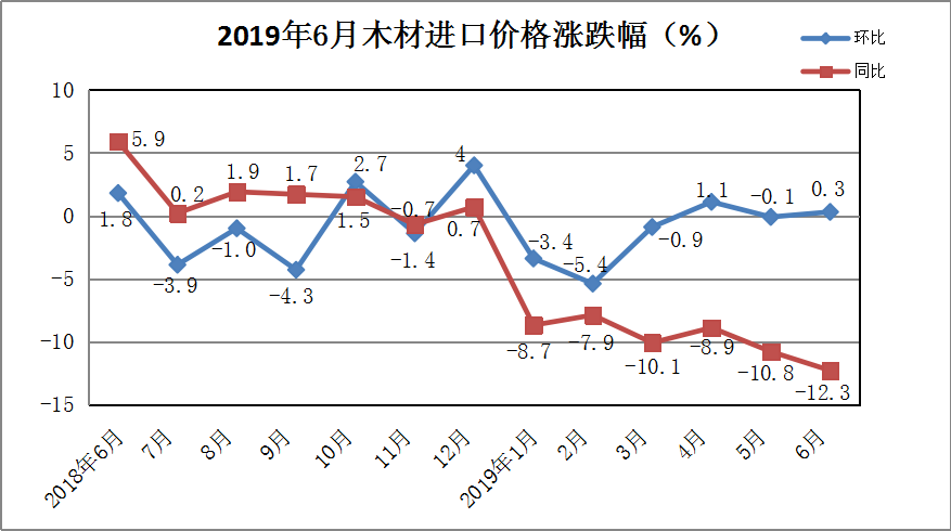 2019年6月中国木材进口价格指数报告