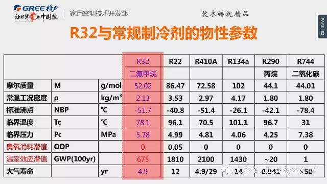 为什么要用r32冷媒注意事项有哪些你知道吗