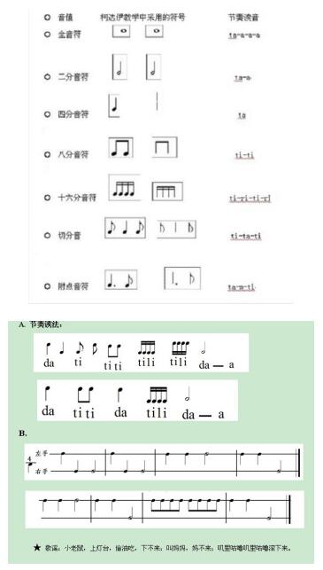 如果要表示高八度音时右上角加一短撇,如d,m,表示低八度时在右下角