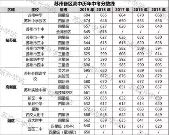 苏州历年(2010年-2019年)中考高中录取分数线(图1)