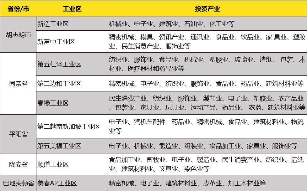 越南市场火爆工业园区落户热如何筛选最佳地点