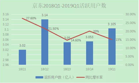 财报惊喜不断，京东彻底走出阴霾？-锋巢网