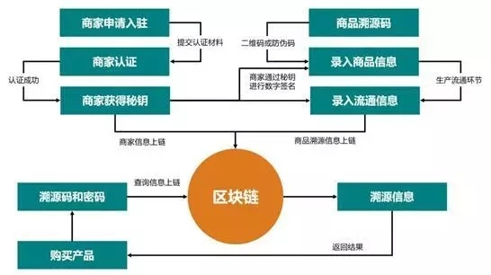 阿里澄清区块链_阿里区块链怎么赚钱