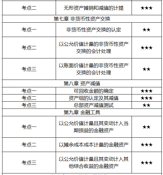 干货中级会计考试各科目高频考点大汇集