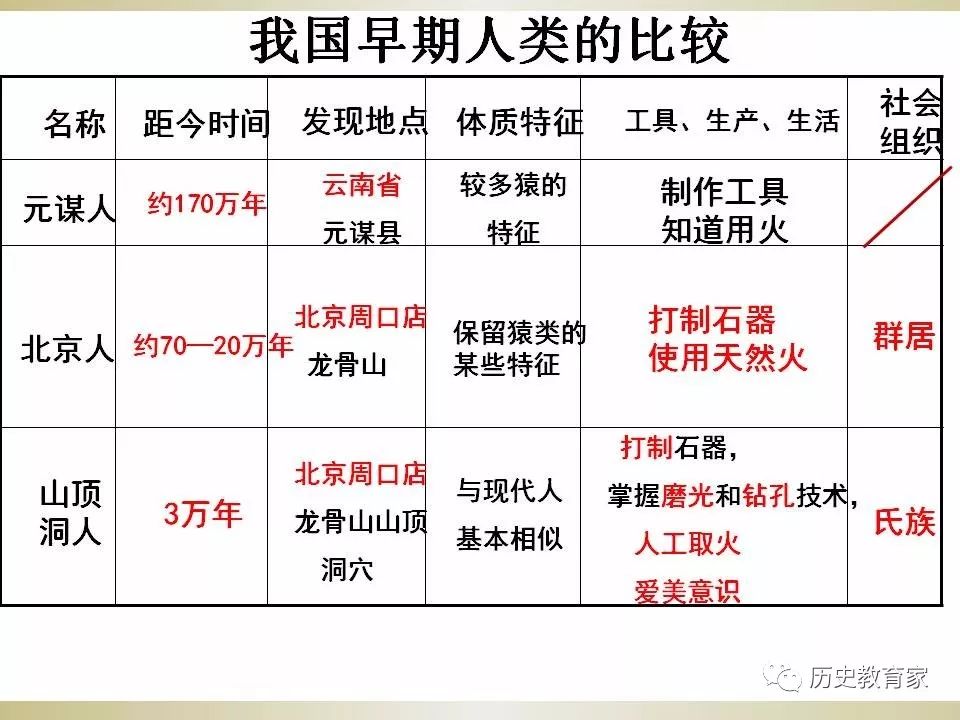 教学研究中国境内早期人类代表北京人