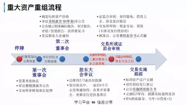 73頁ppt史上最全總結中國上市公司的資本運作最新版