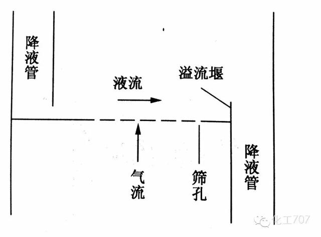 四溢流塔板图片