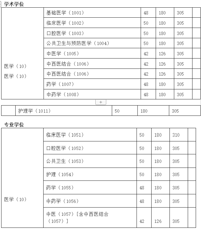 2020首都醫科大學醫學考研考試科目參考書目複試分數線