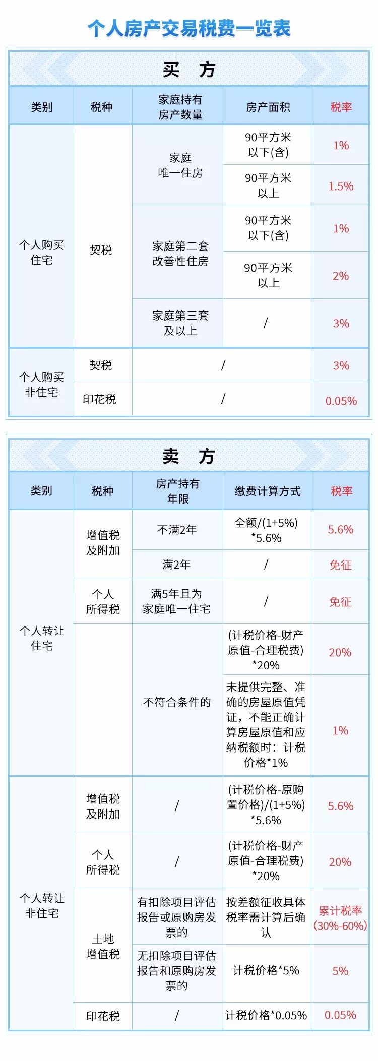 建议收藏秒懂个人买卖房产相关税费政策知识