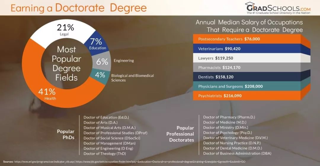 博士学位到底叫Doctorate还是PhD？_专业