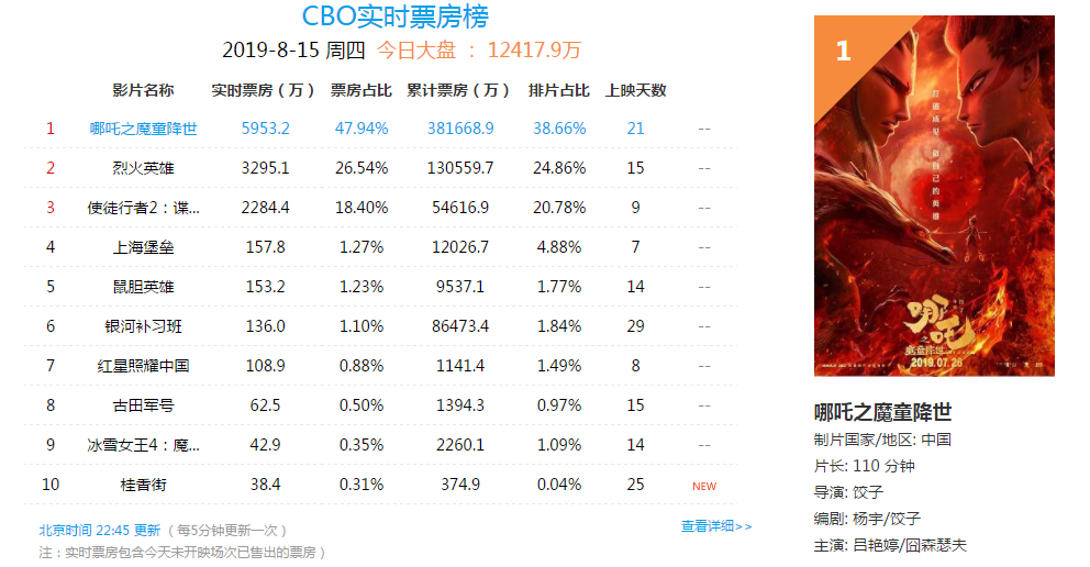 哪吒之魔童降世票房飙升有望突破40亿为何如此成功