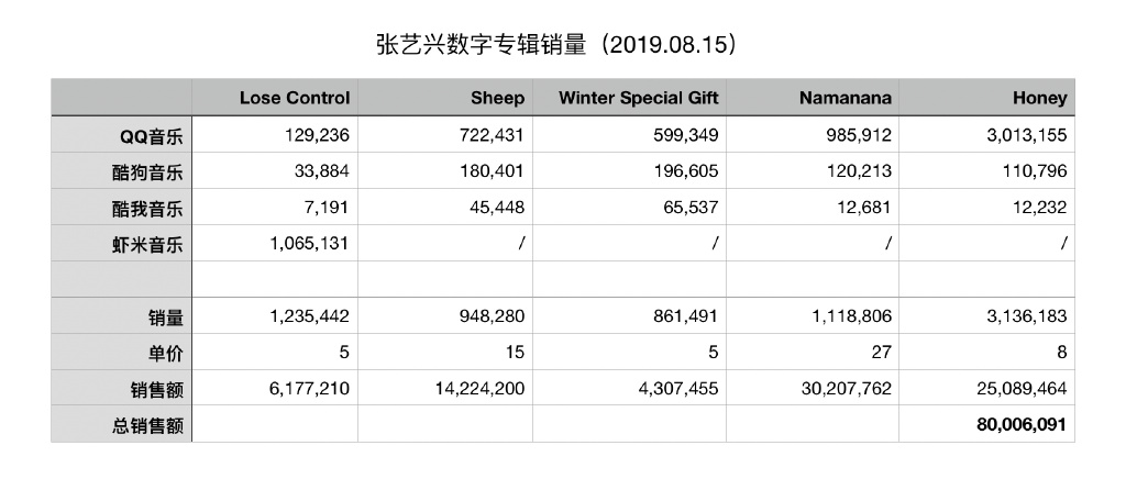 张艺兴全平台数字专辑销售额八千万达成