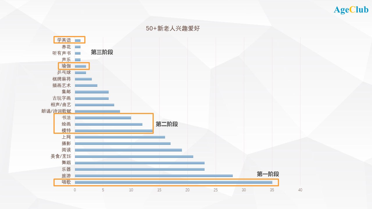 一线城市50 新老年人消费需求变化趋势,信息,渠道,链接与场景_生活