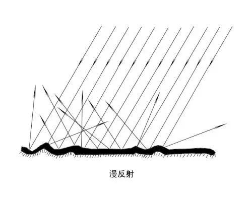 漫反射的例子图片