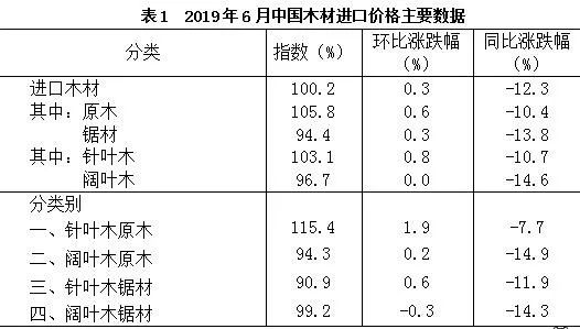 2019年6月中國木材進口價格指數報告_原木