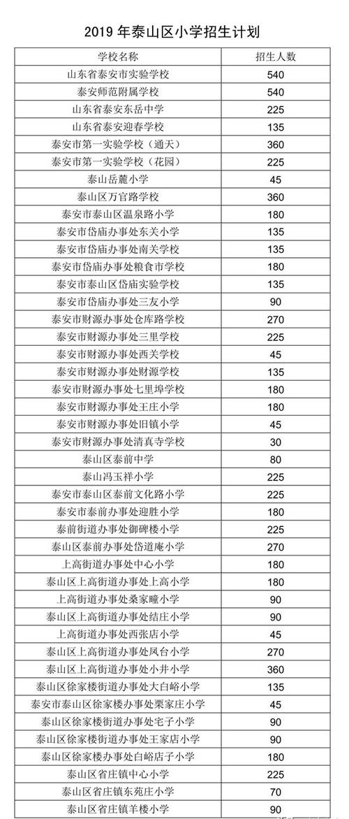 2019泰安市泰山区初中学校秋季招生报名方案出炉(图1)