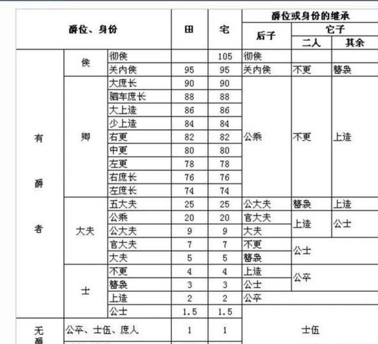 斩敌首一颗晋爵一级,秦国就不怕土地不够分吗?商鞅:我早有准备