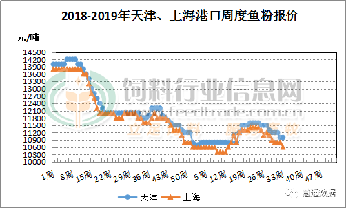 綜上所述,國內的魚粉行情被利空因素充斥,秘魯魚粉報價