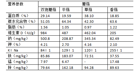 表1一些食用菌的营养值(以干重为基准)[2]根据现有数据,除了上述成分
