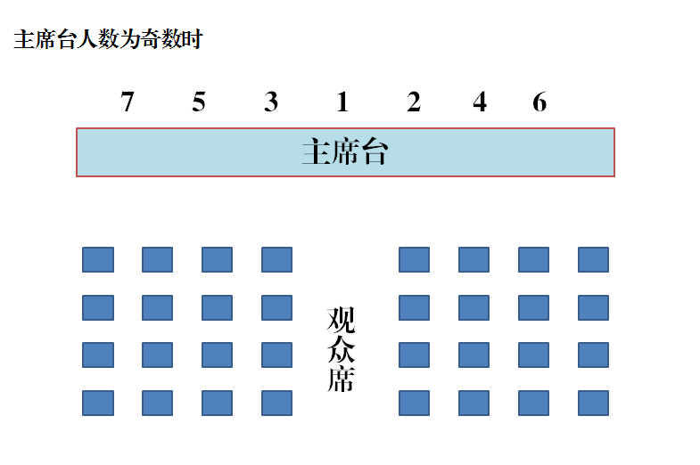 参加人数较多的大,中型会议,一般采用教室形会议室